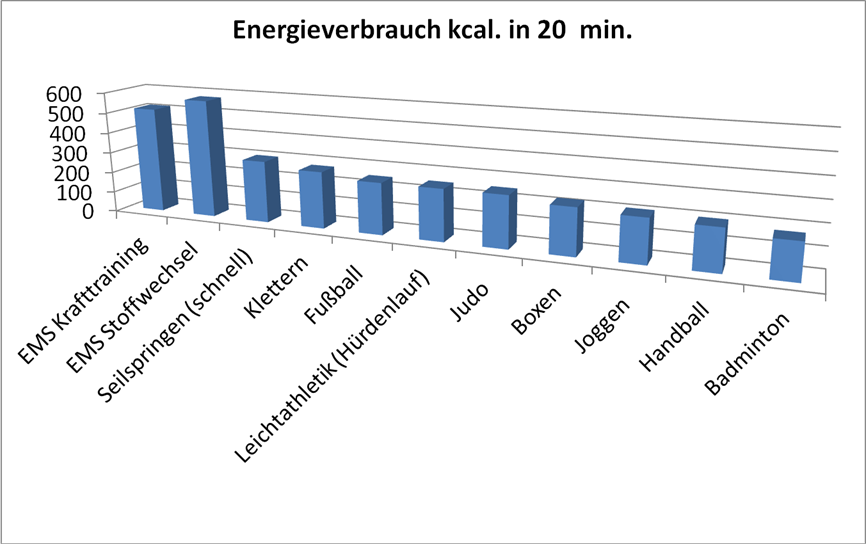 Energieverbrauch Sportarten EMS Training